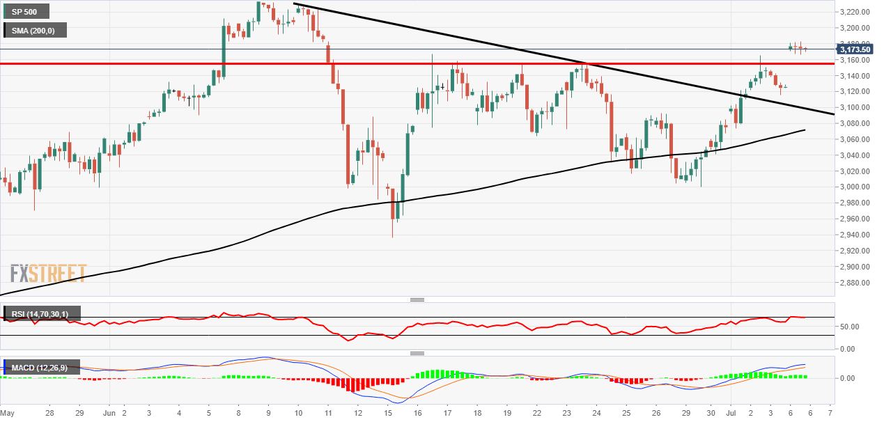 S&P 500 Price Analysis: If the S&P breaks through the 3,155.75 support
